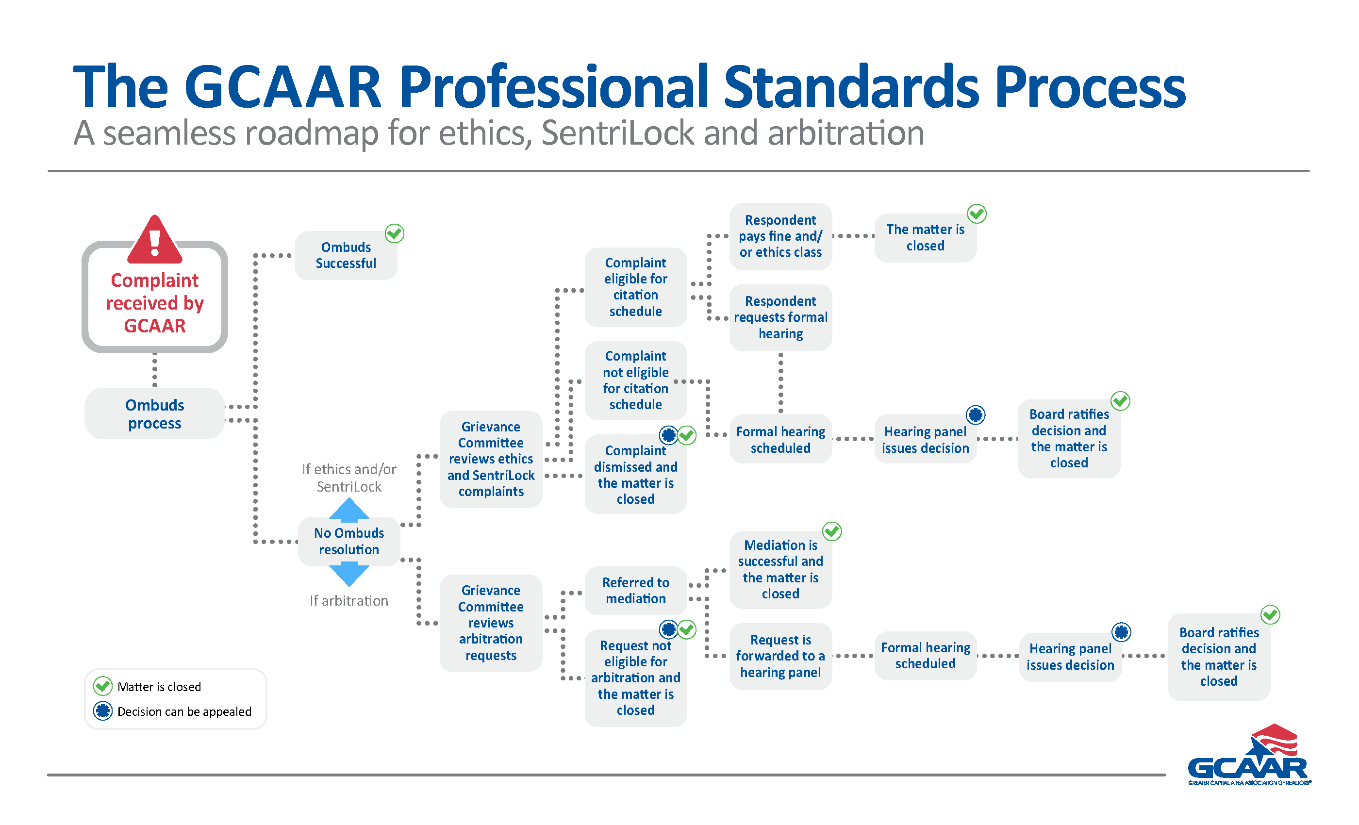 GCAAR Professional Standards Process